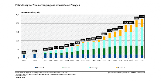 Erneuerbare Energien in Deutschland Erneuerbare Energien in Deutschland